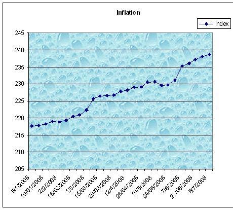 Inflation Rate