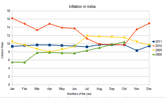 India Inflation Rate Chart