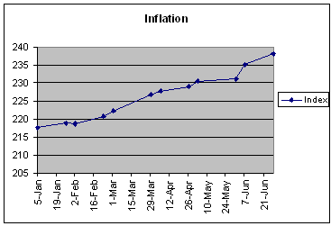 Inflation Rate