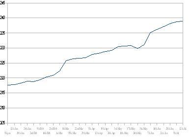 Inflation Rate