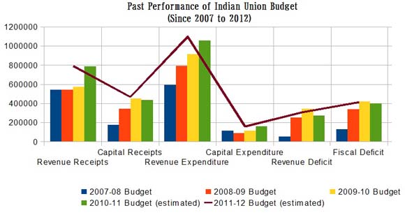 Union Budget of India - Comparative Analysis